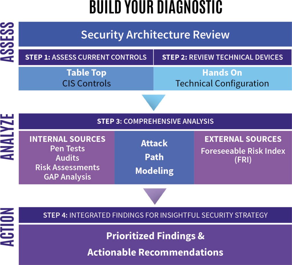 threat management Security architecture review HALOCK Security Architecture Review Risk Analysis