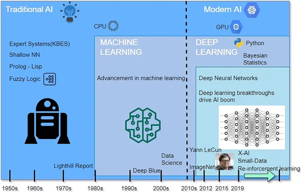 Traditional Modern AI Machine Learning Deep