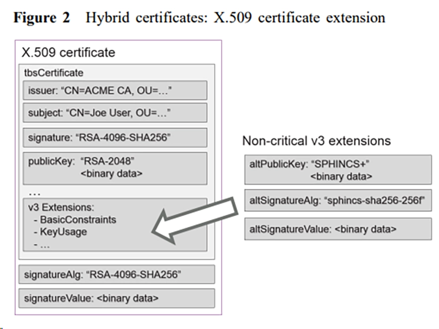 hybrid certificate
