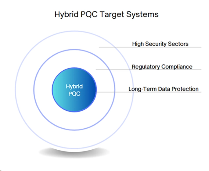 hybrid PQC target systems PQC Target
