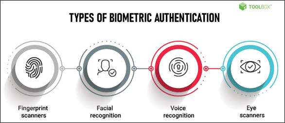 Biometric Authentication Spiceworks