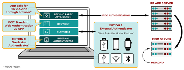 Microsoft Authentication Microsoft FIDO