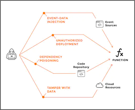 Palo Alto Serverless Protection Palo Alto