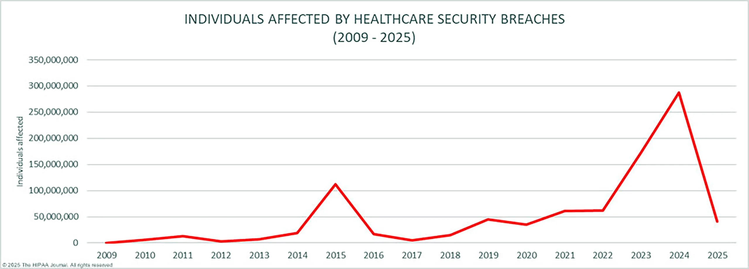 Healthcare Security Breaches HIPAA Healthcare Security Breaches