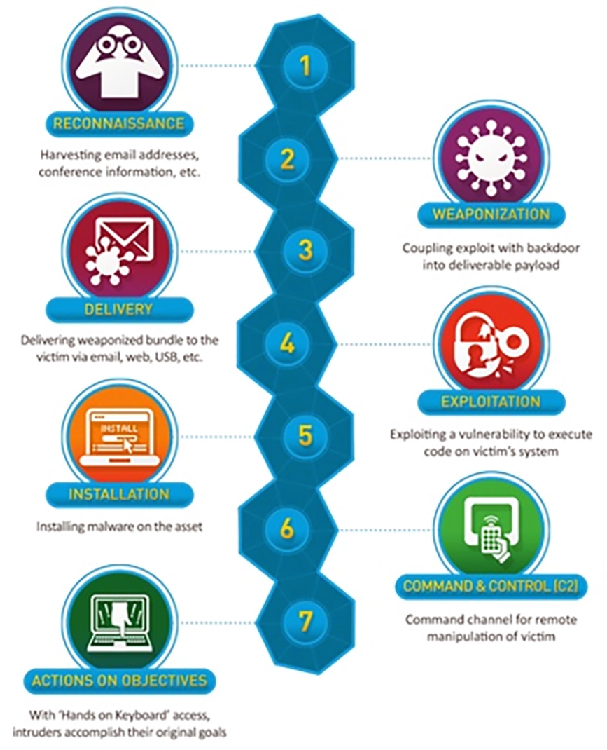 Cyber Kill Chain Lockheed Martin Kill Chain
