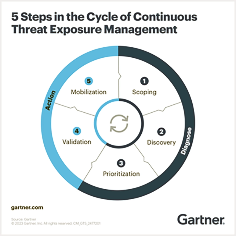 CTEM Gartner Gartner CTEM