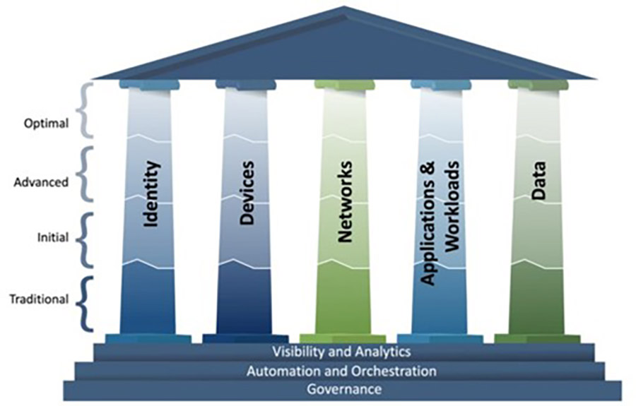 CISA Zero Trust CISA Zero Trust Maturity Model