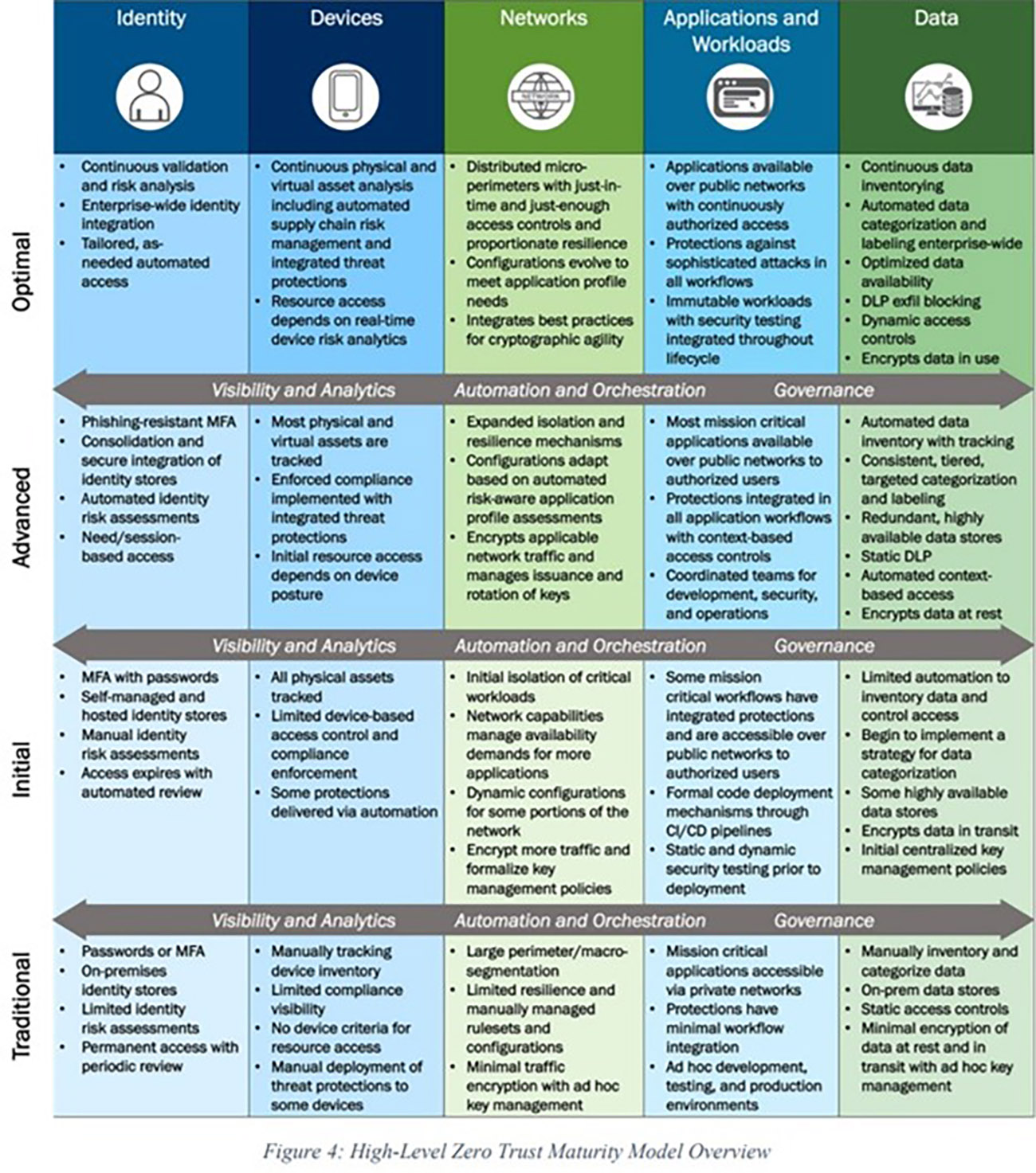 Zero Trust Maturity Model Zero Trust Maturity